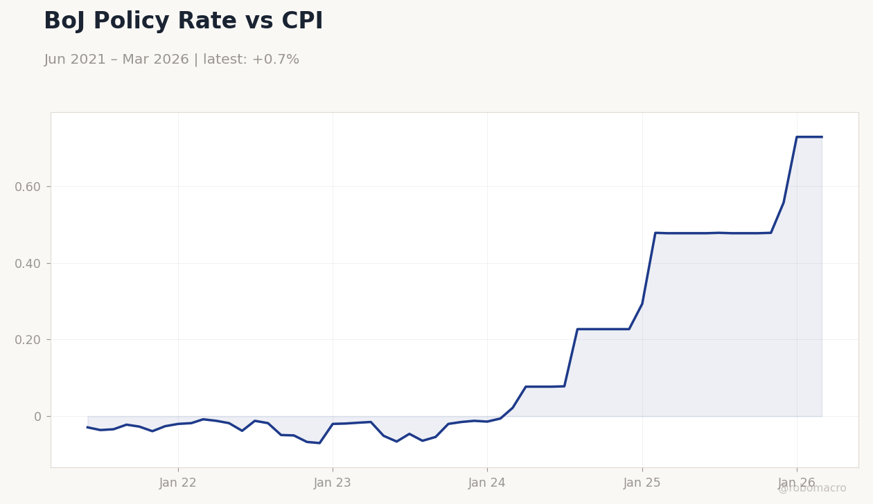 BoJ Policy Rate vs CPI