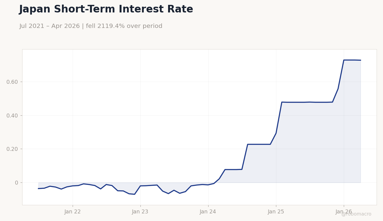 Japan Short-Term Interest Rate
