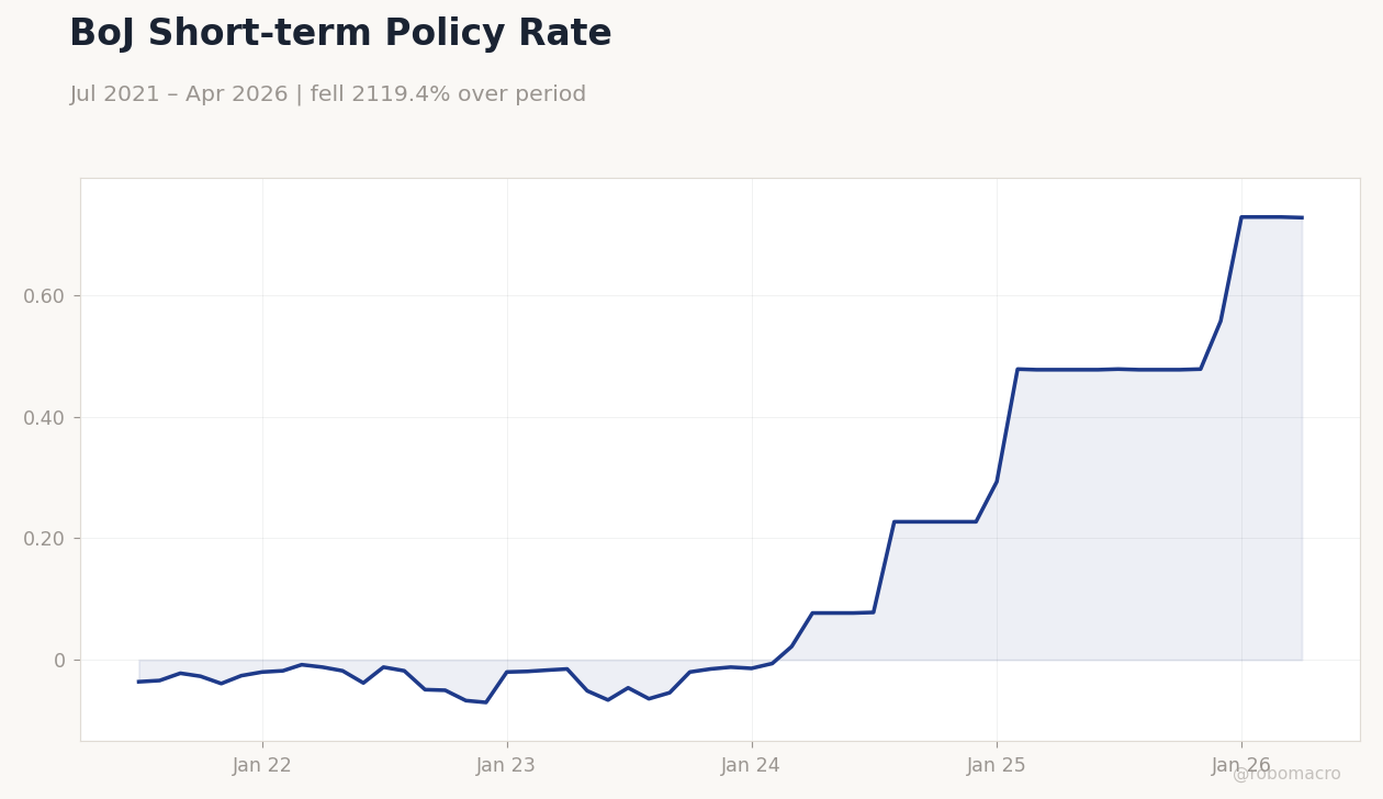 BoJ Short-term Policy Rate