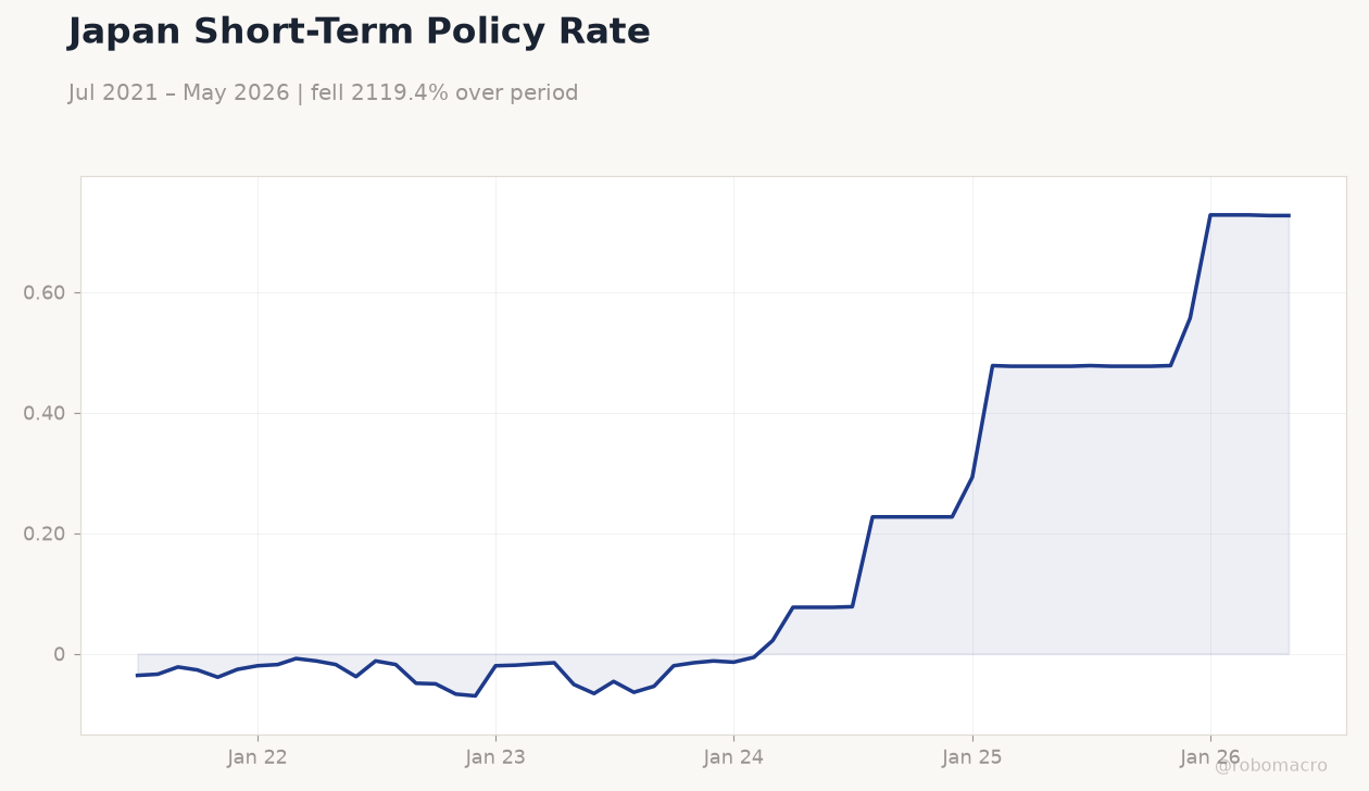 Japan Short-Term Policy Rate