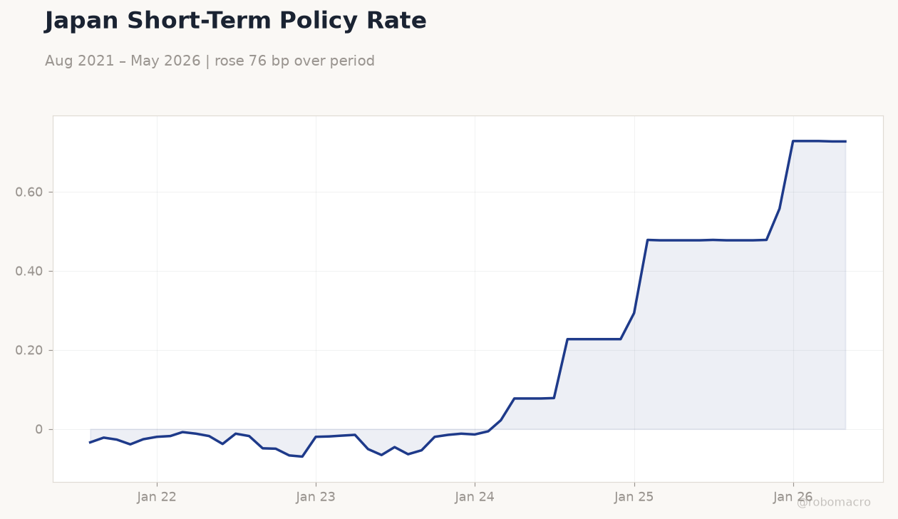 Japan Short-Term Policy Rate