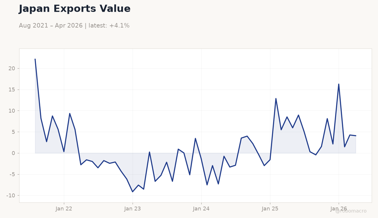 Japan Exports Value