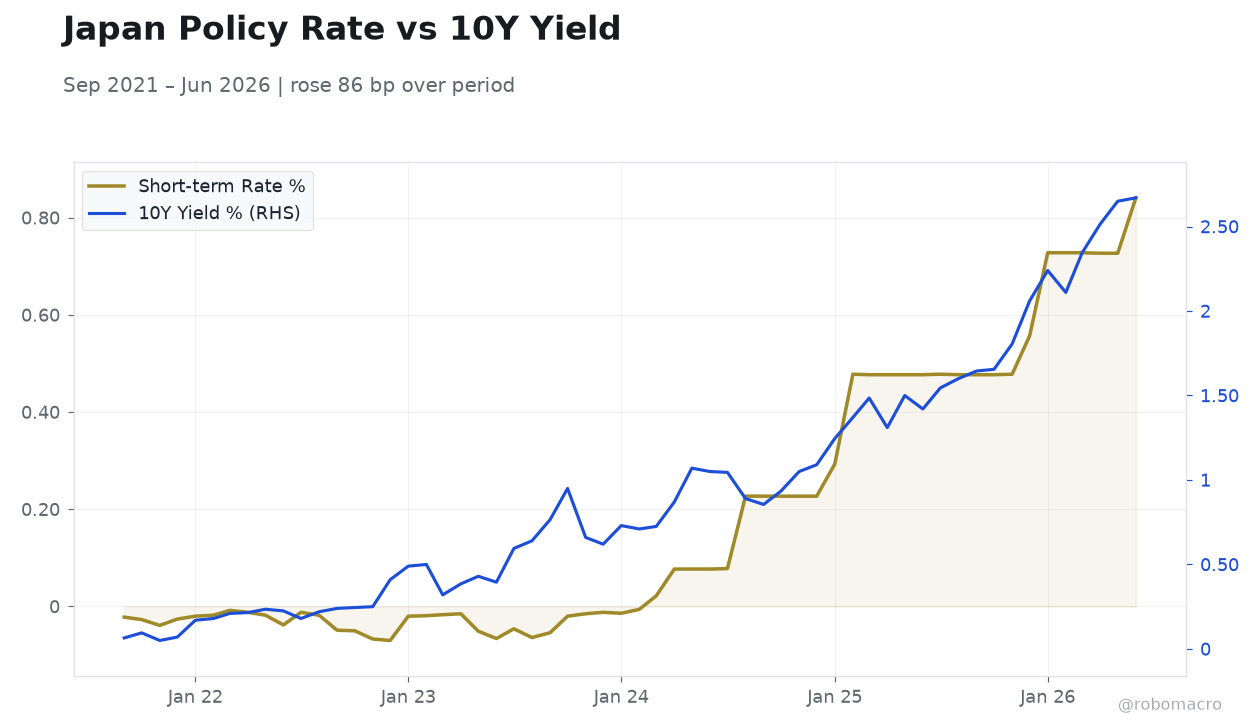Japan Policy Rate vs 10Y Yield
