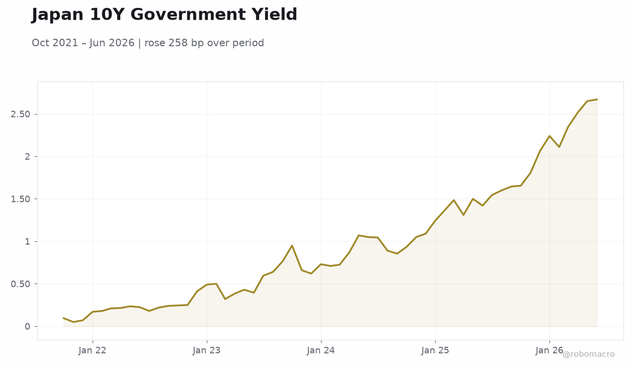 Japan 10Y Government Yield