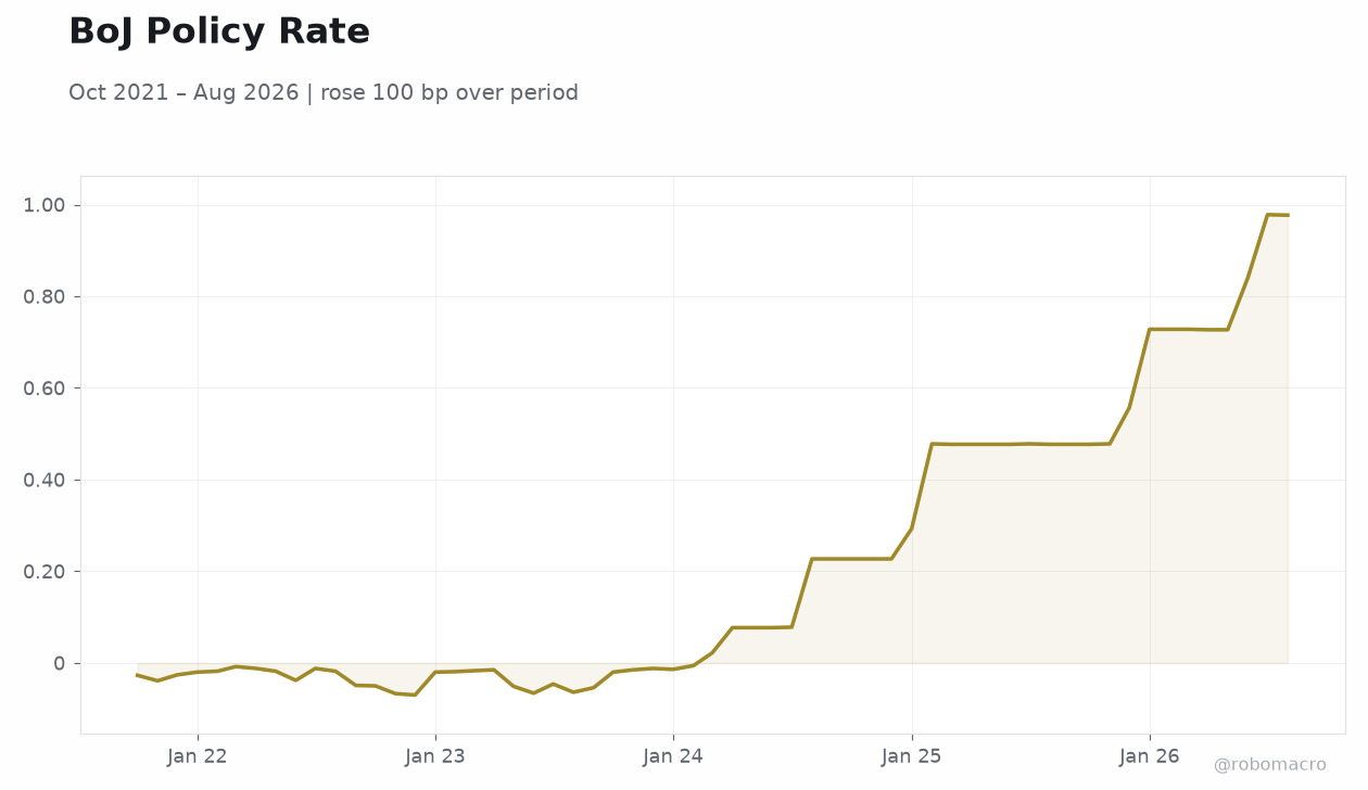 BoJ Policy Rate