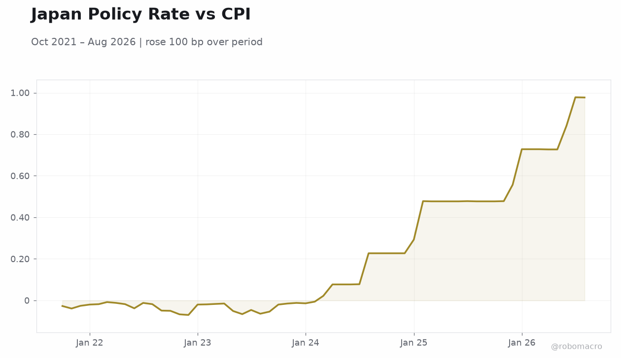 Japan Policy Rate vs CPI