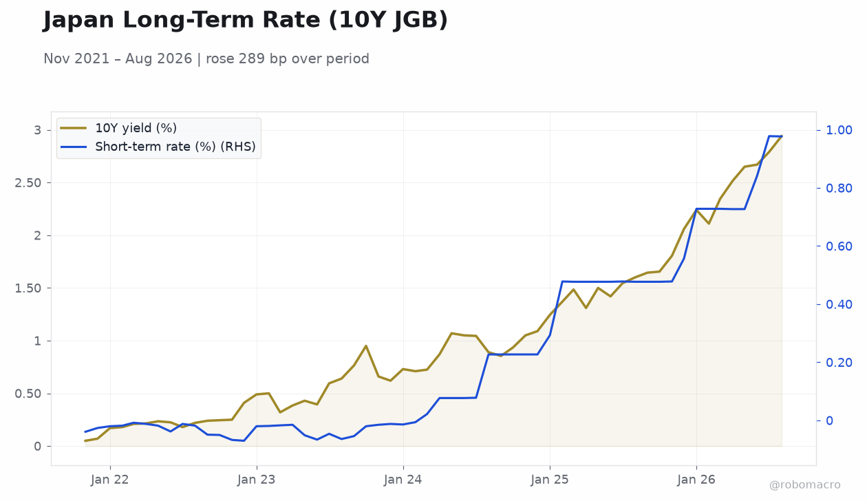 Japan Long-Term Rate (10Y JGB)