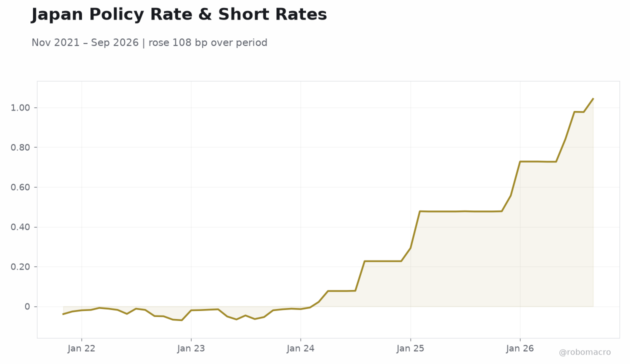 Japan Policy Rate & Short Rates
