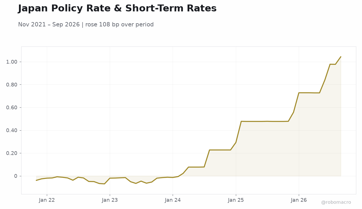 Japan Policy Rate & Short-Term Rates