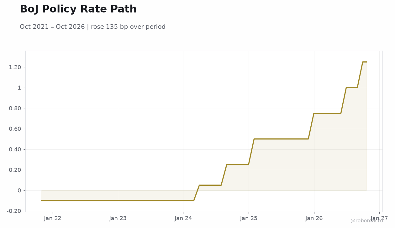 BoJ Policy Rate Path