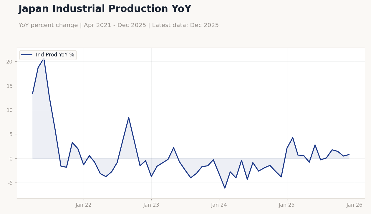 Japan Industrial Production YoY