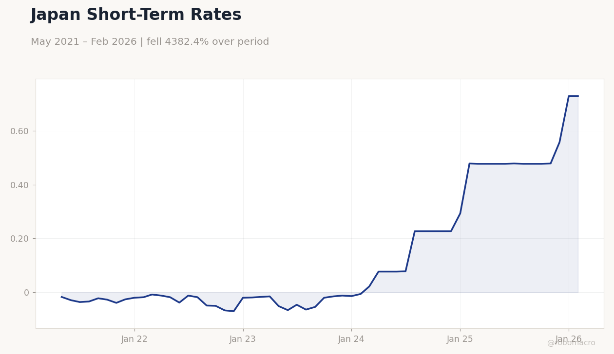 Japan Short-Term Rates