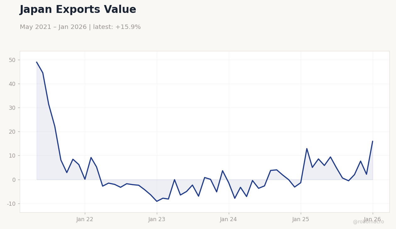 Japan Exports Value