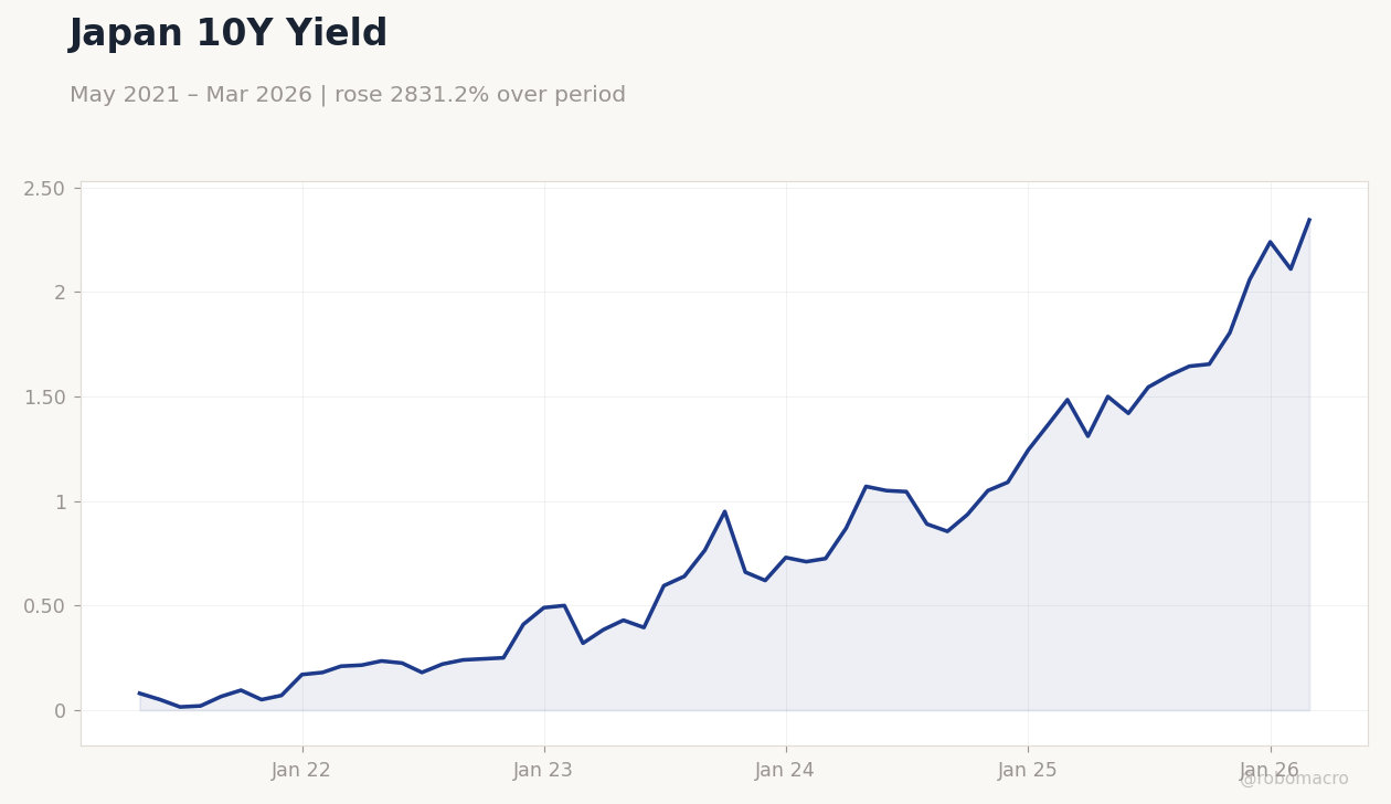 Japan 10Y Yield