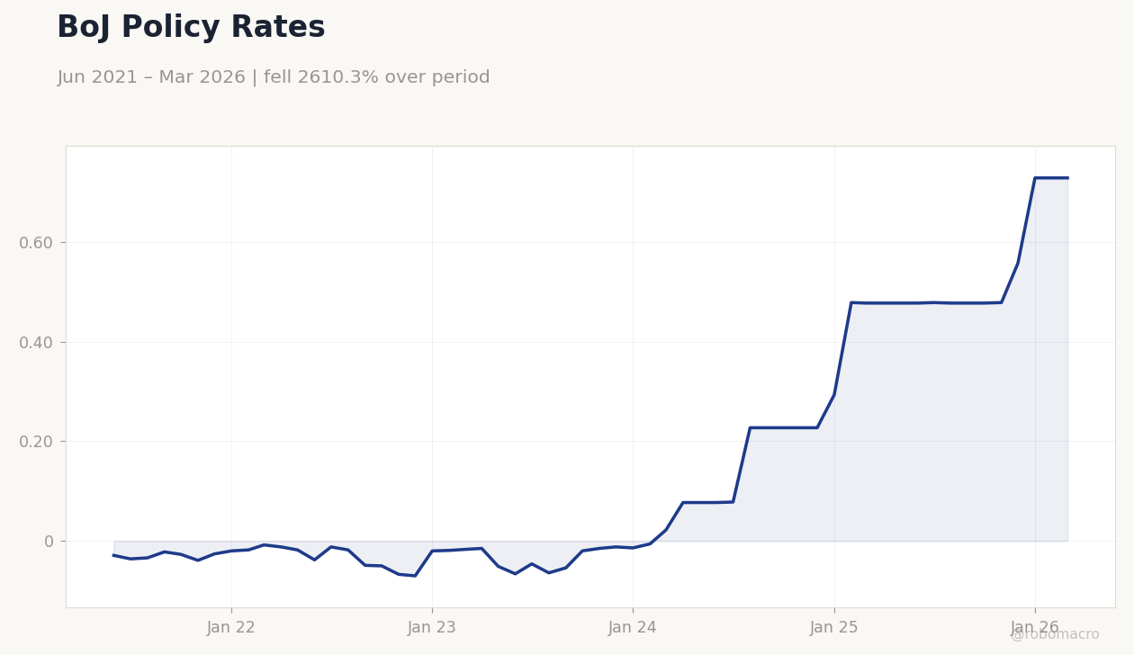 BoJ Policy Rates