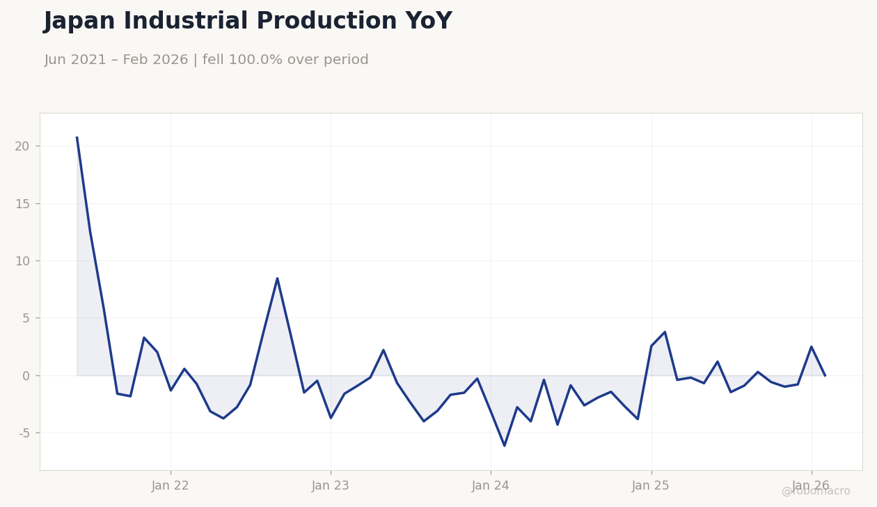 Japan Industrial Production YoY