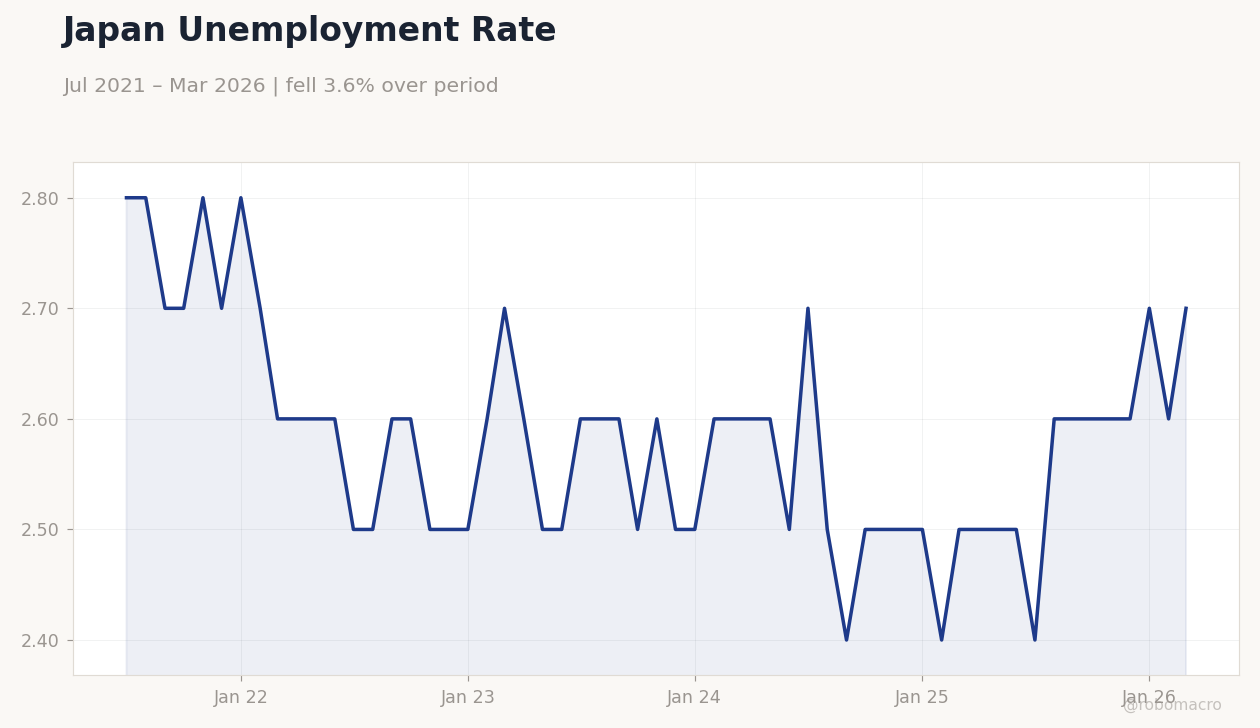 Japan Unemployment Rate