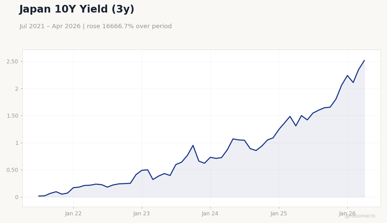 Japan 10Y Yield (3y)