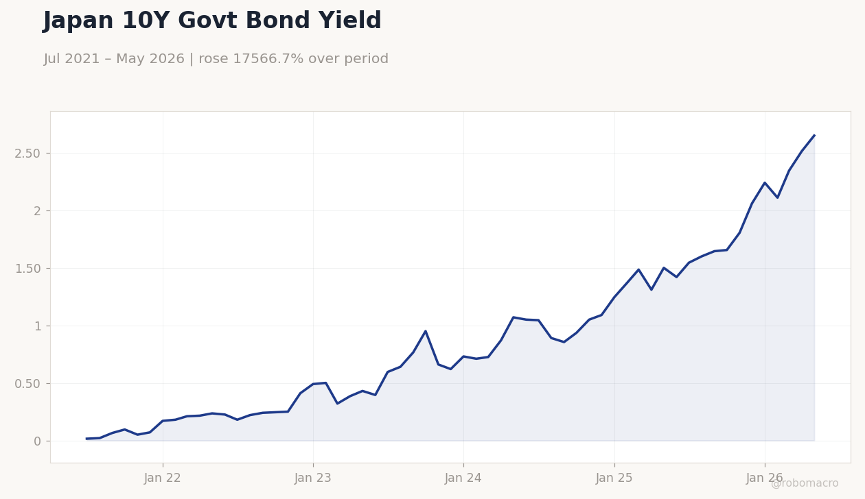 Japan 10Y Govt Bond Yield