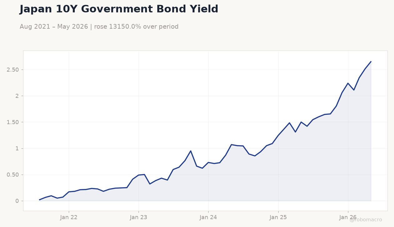 Japan 10Y Government Bond Yield