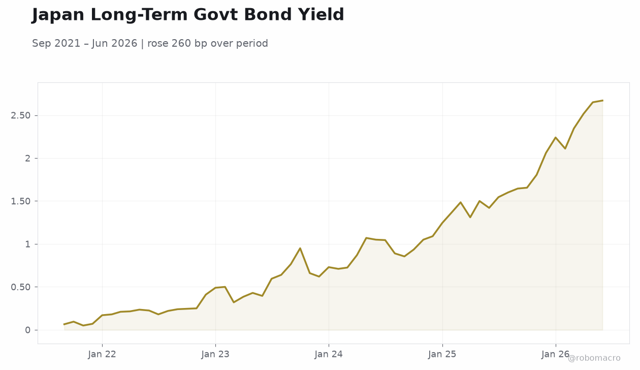 Japan Long-Term Govt Bond Yield