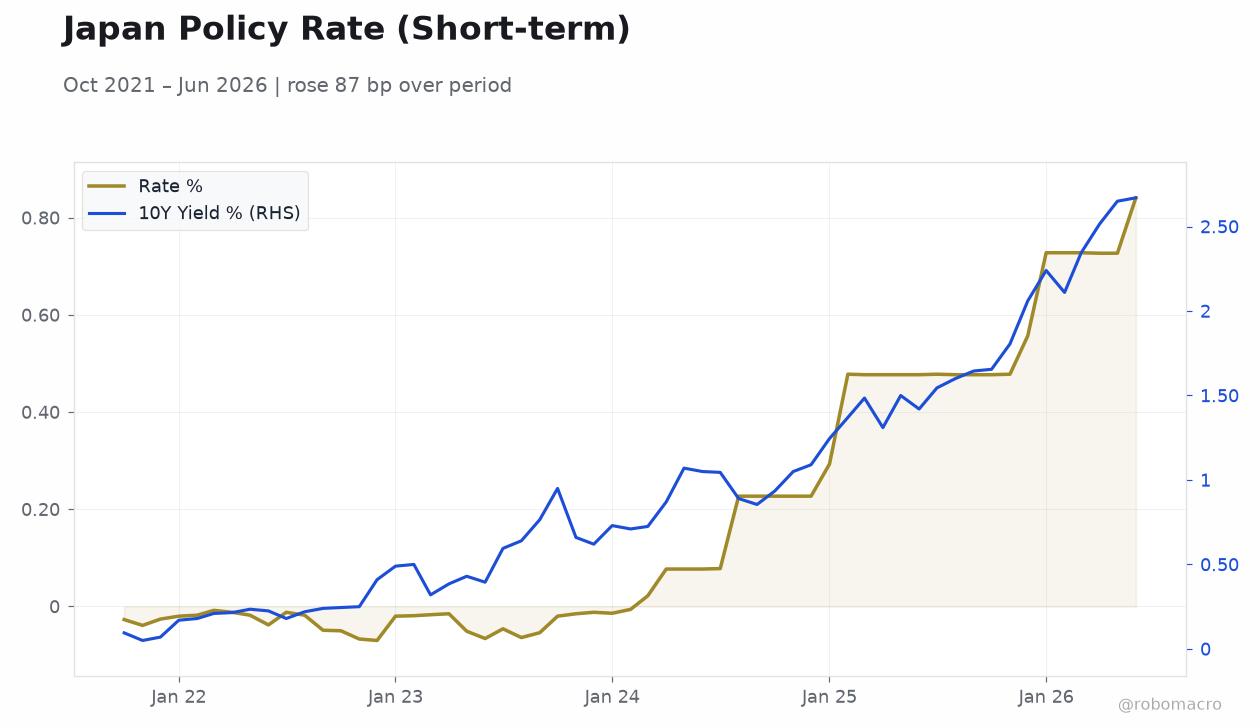 Japan Policy Rate (Short-term)
