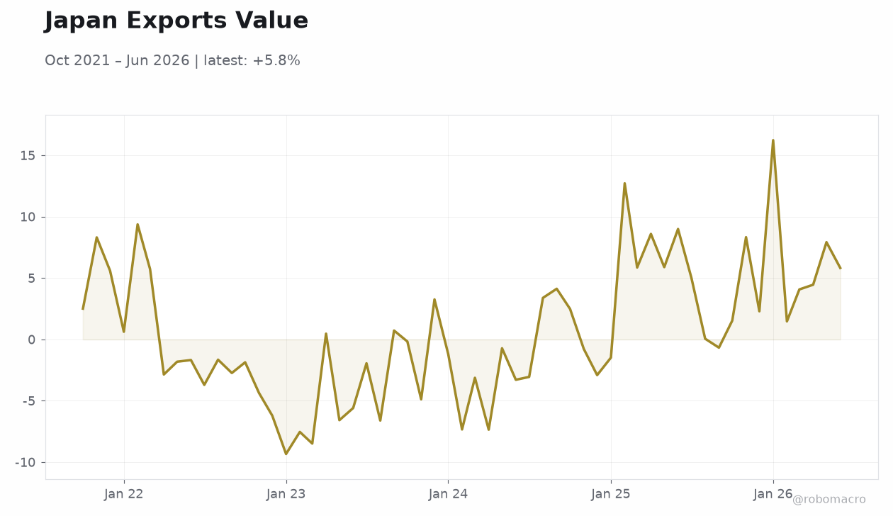 Japan Exports Value
