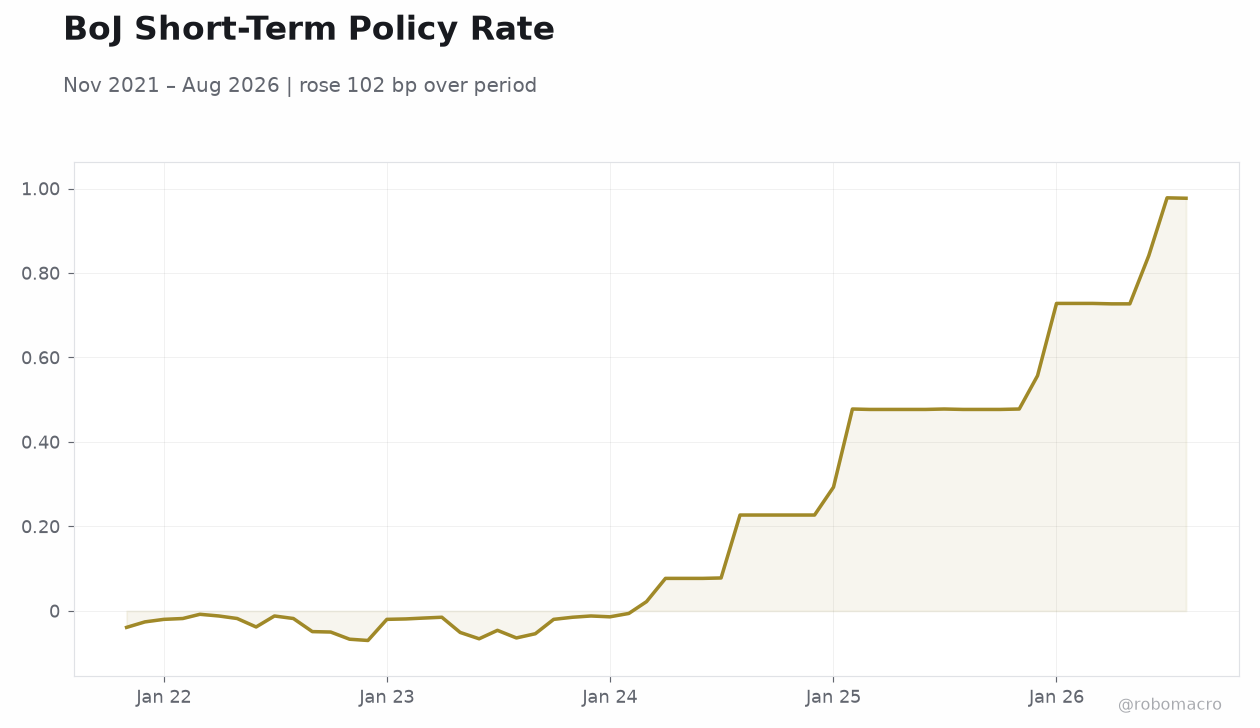 BoJ Short-Term Policy Rate