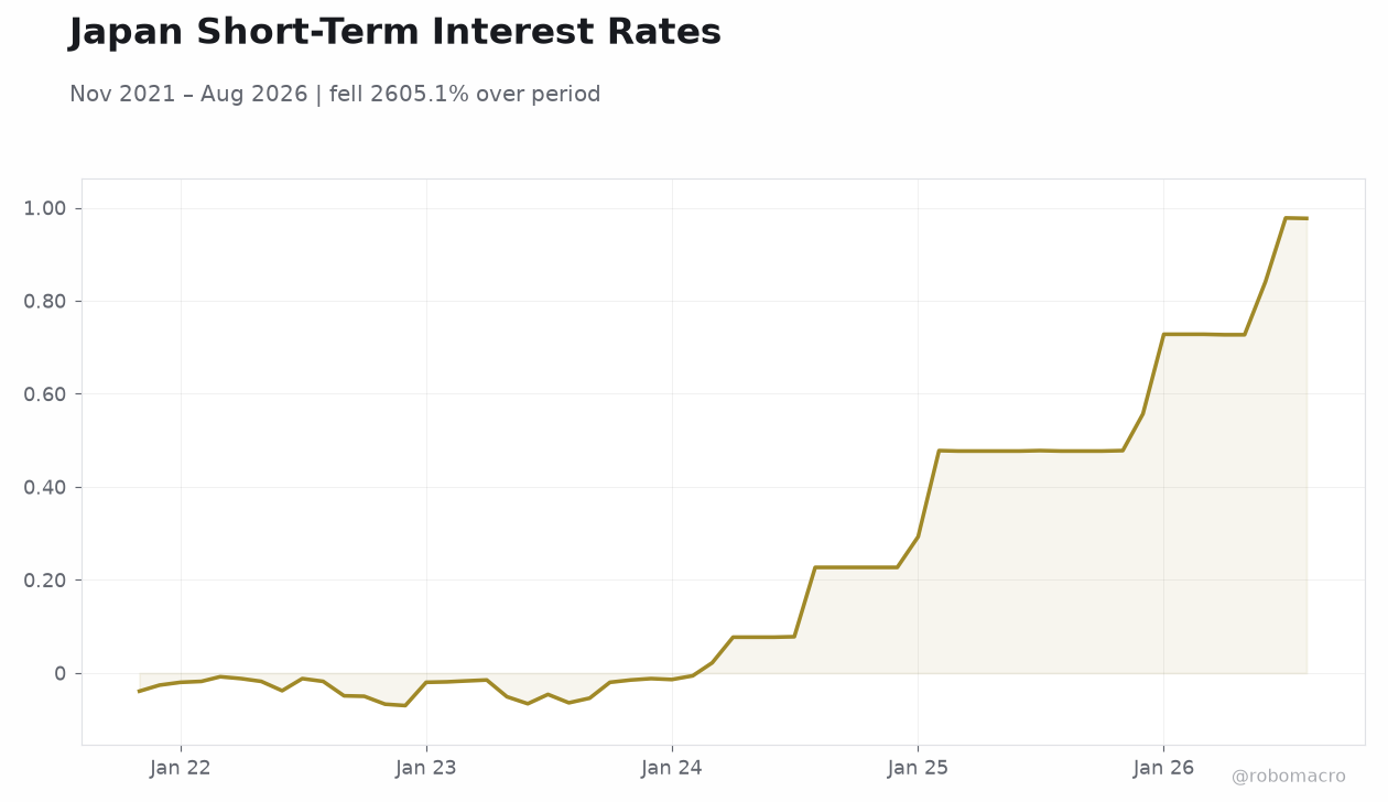 Japan Short-Term Interest Rates