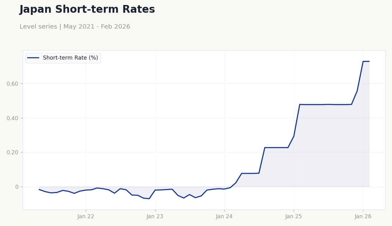 Japan Short-term Rates