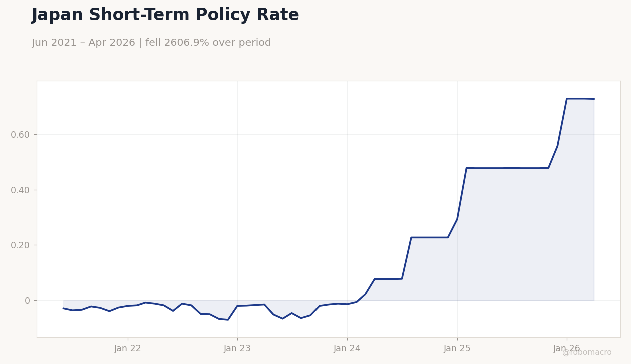 Japan Short-Term Policy Rate
