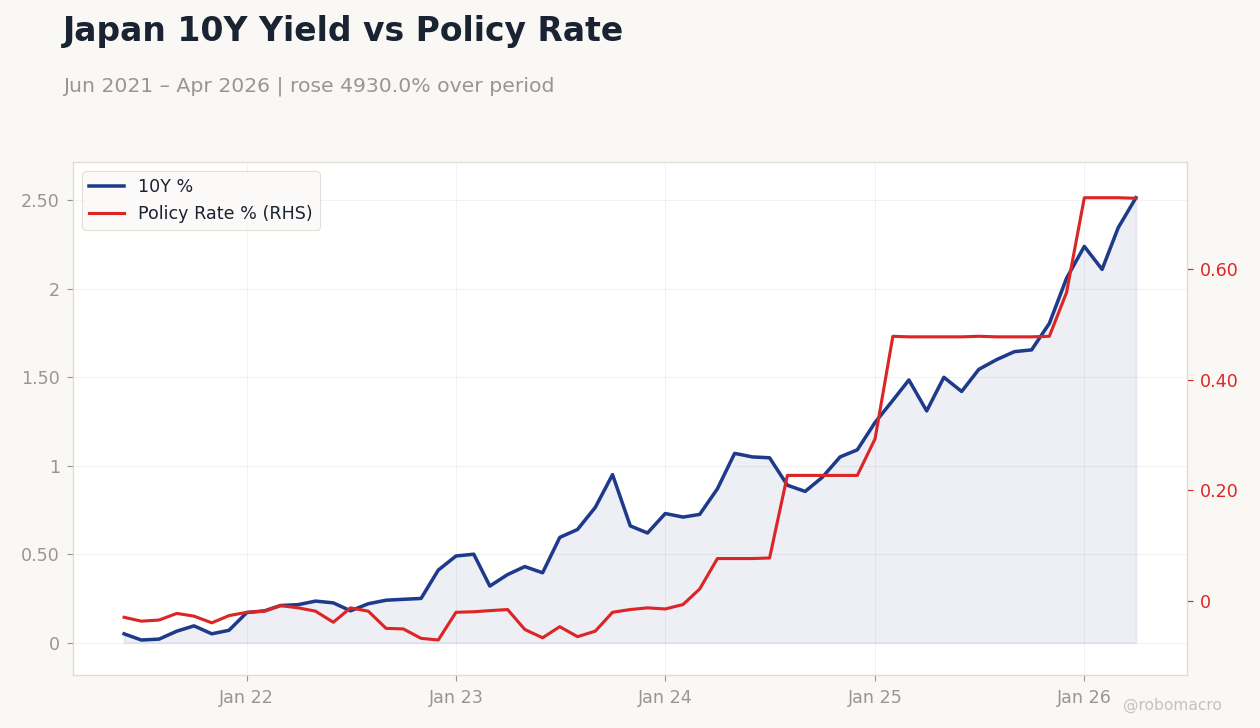 Japan 10Y Yield vs Policy Rate