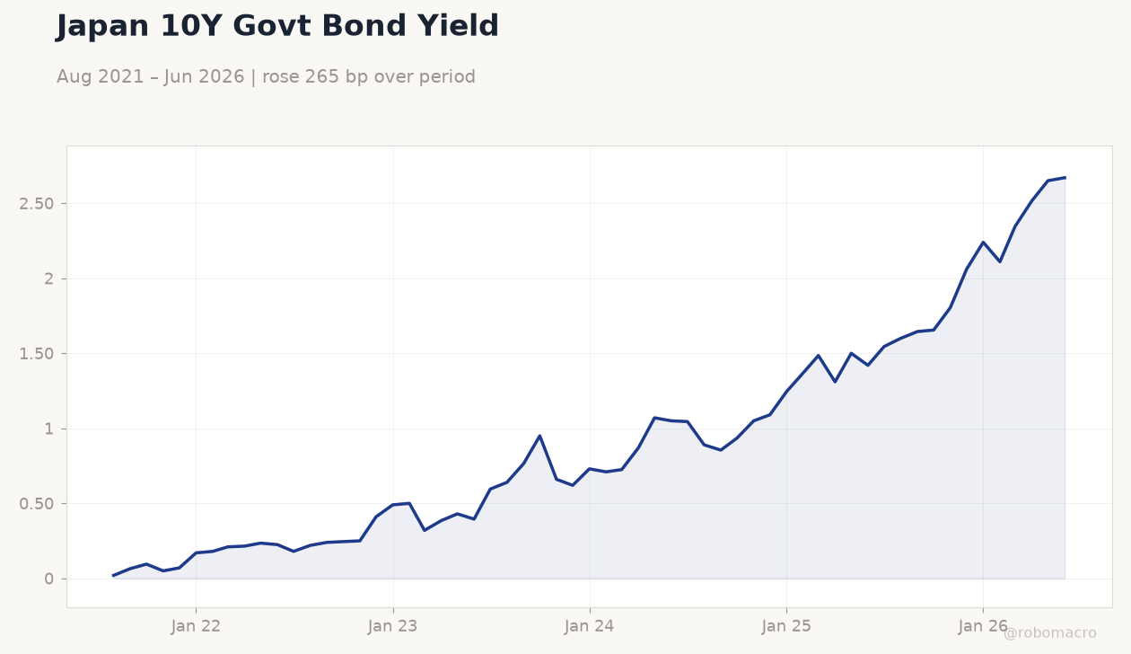 Japan 10Y Govt Bond Yield