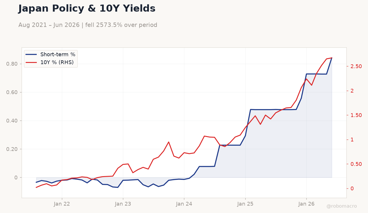 Japan Policy & 10Y Yields