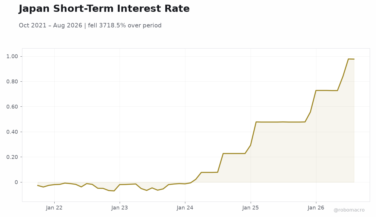 Japan Short-Term Interest Rate