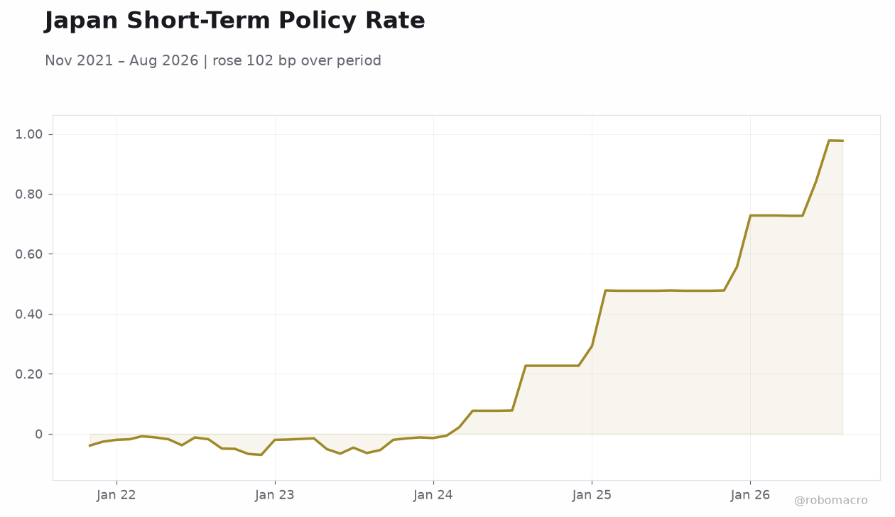 Japan Short-Term Policy Rate