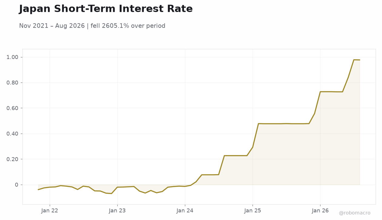 Japan Short-Term Interest Rate