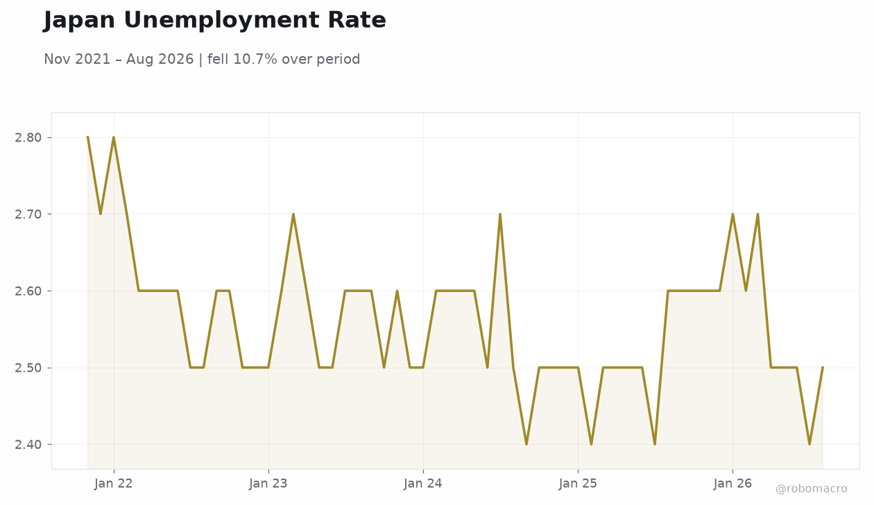 Japan Unemployment Rate