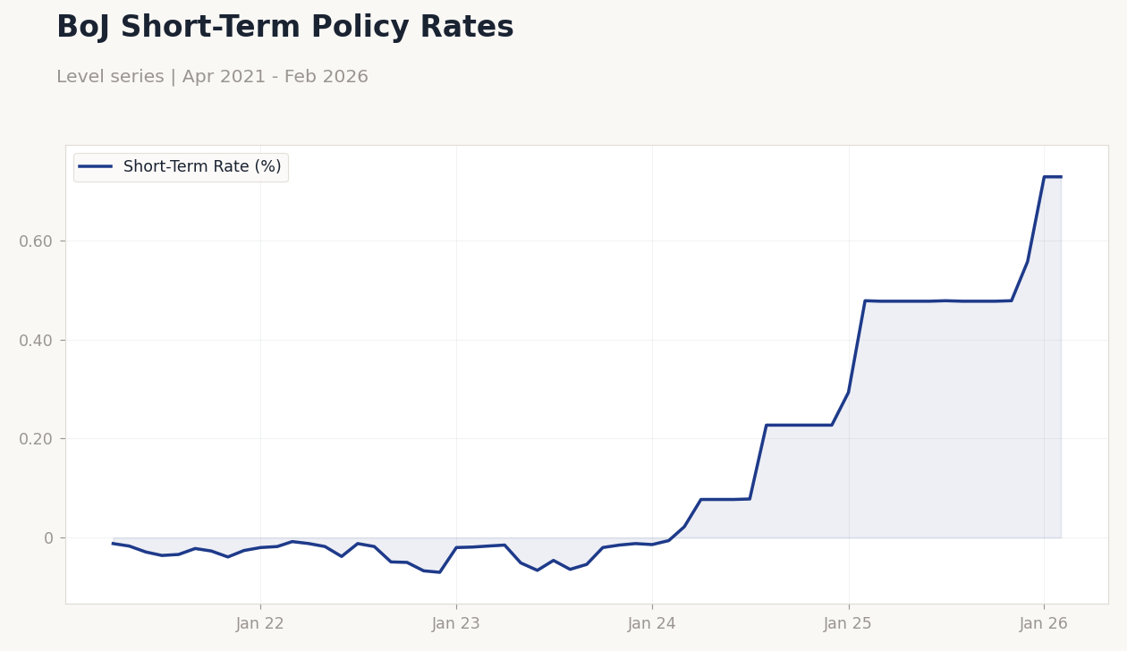 BoJ Short-Term Policy Rates