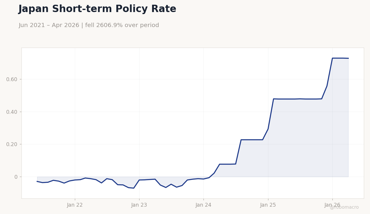 Japan Short-term Policy Rate