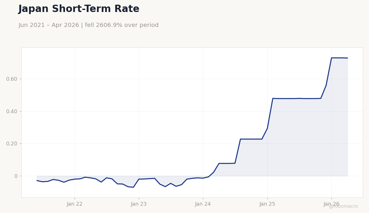 Japan Short-Term Rate