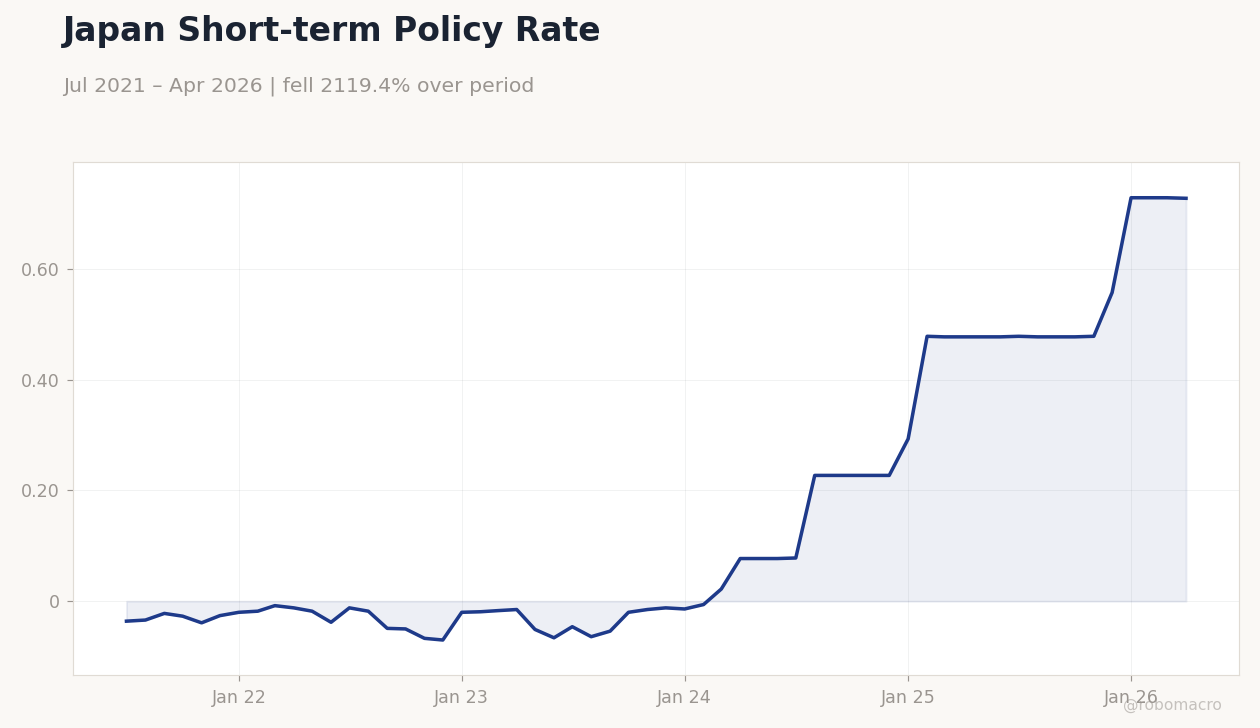Japan Short-term Policy Rate