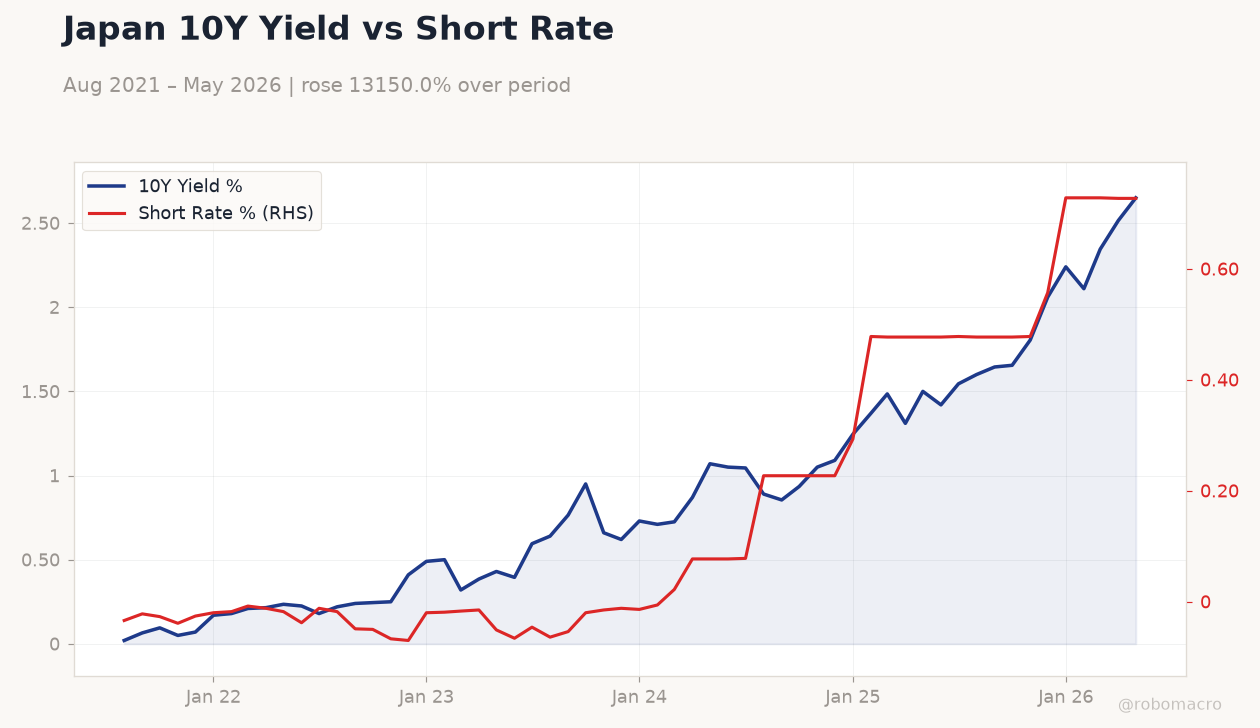 Japan 10Y Yield vs Short Rate