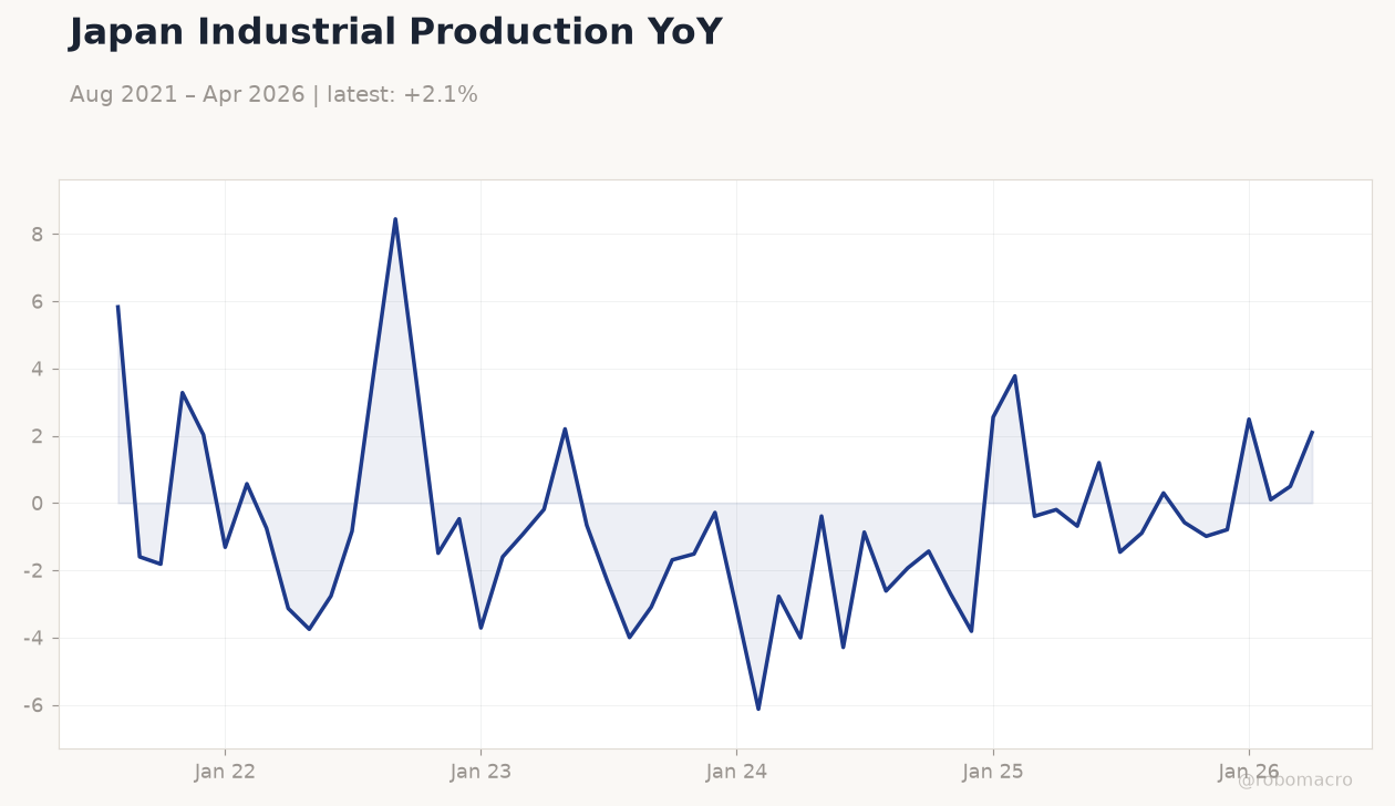 Japan Industrial Production YoY