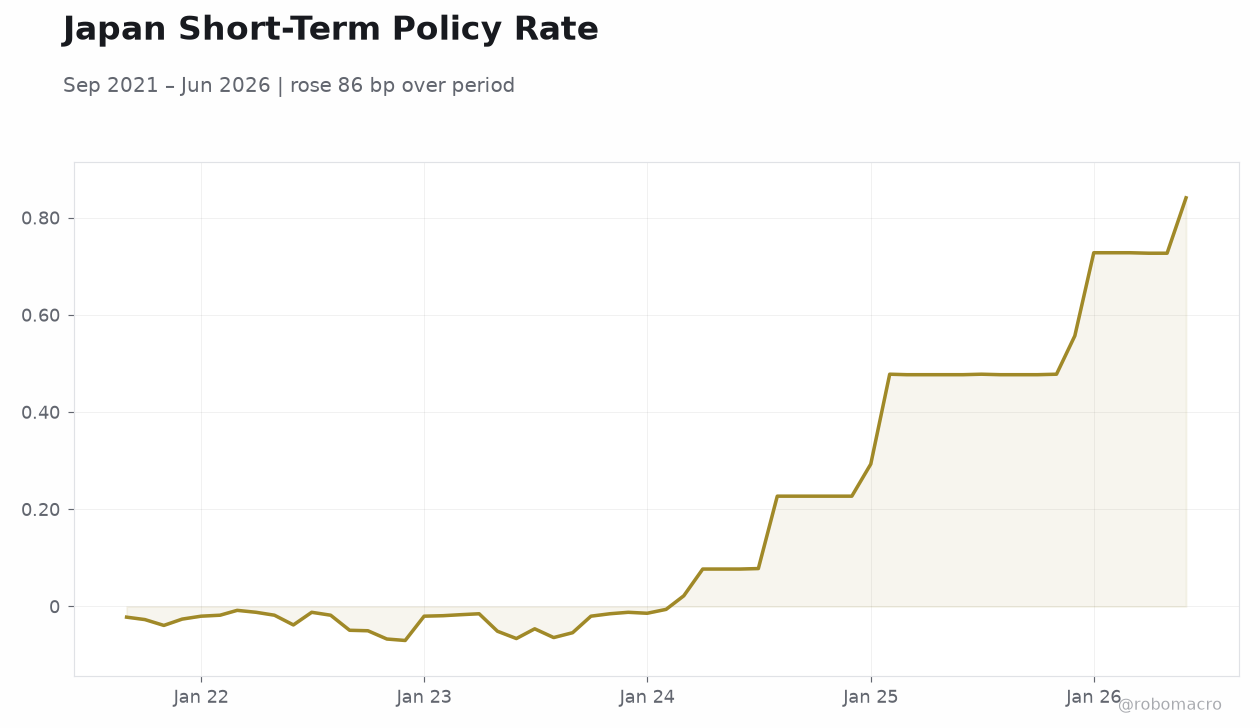 Japan Short-Term Policy Rate