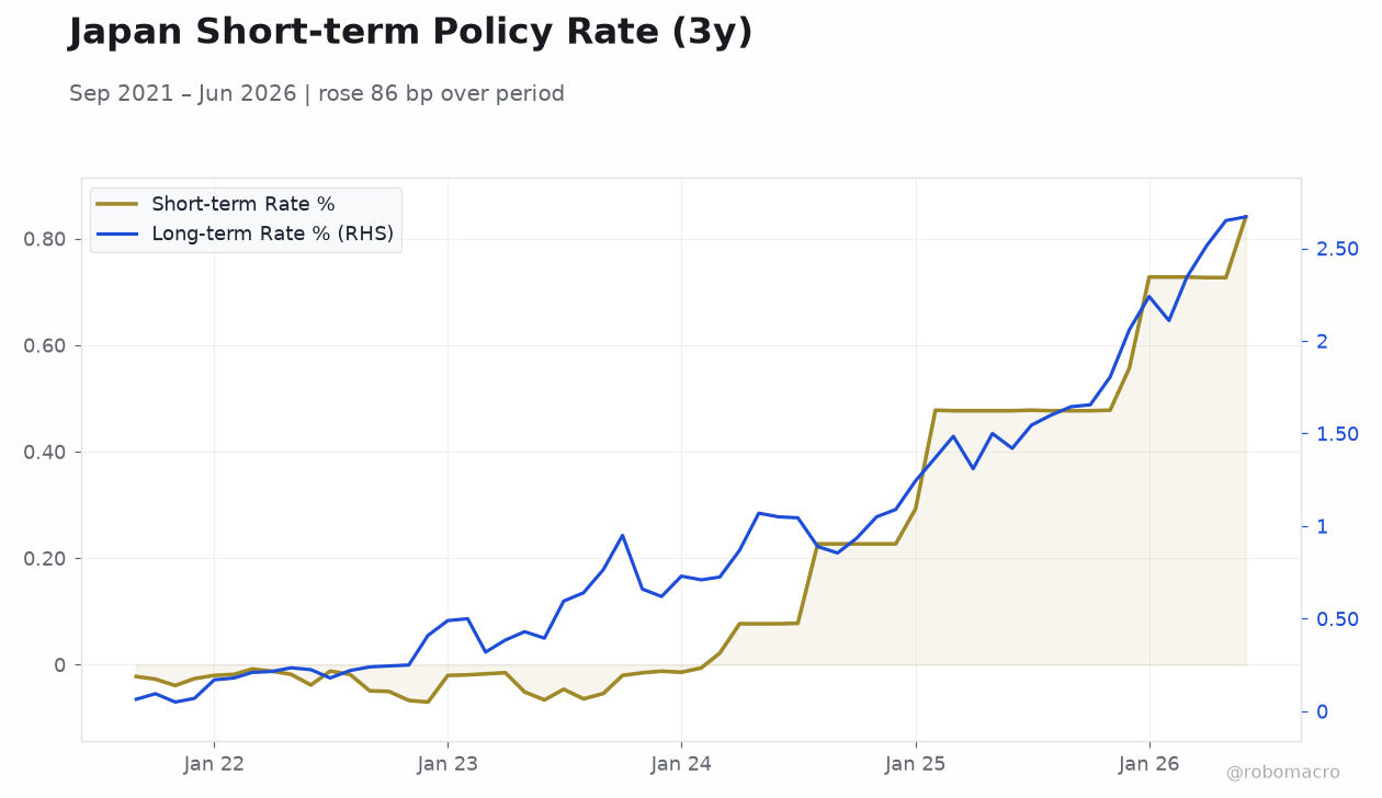 Japan Short-term Policy Rate (3y)