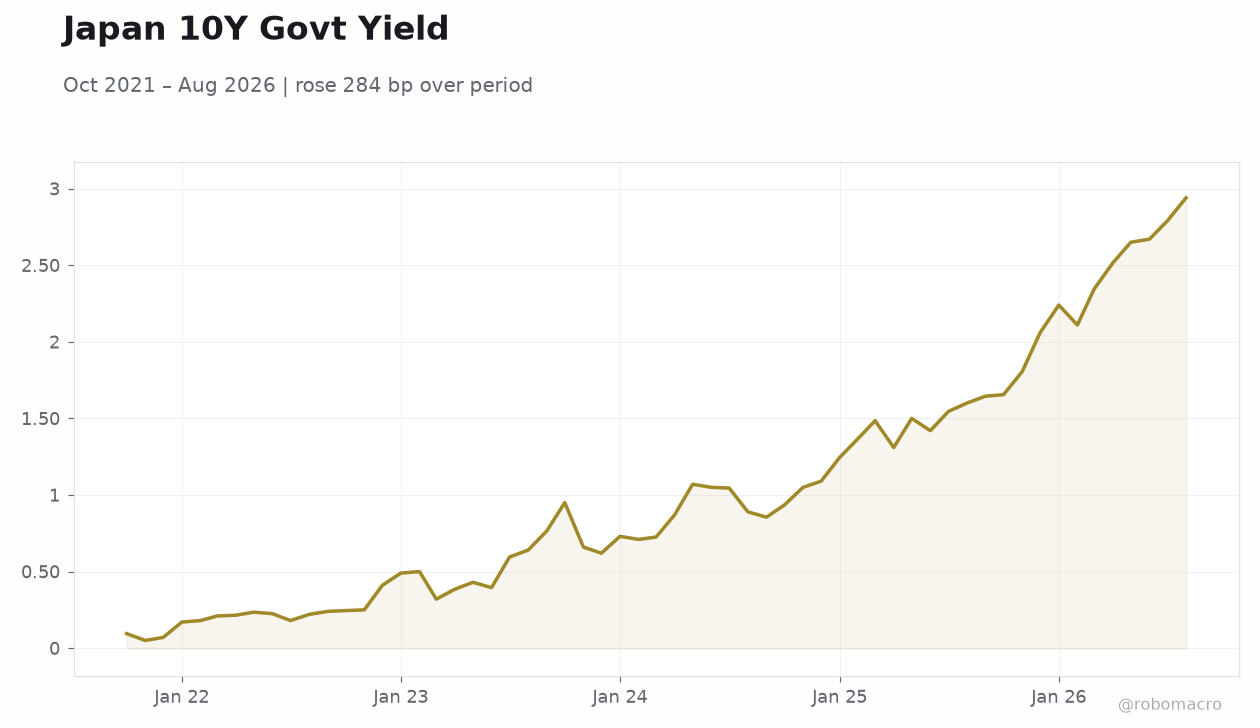 Japan 10Y Govt Yield