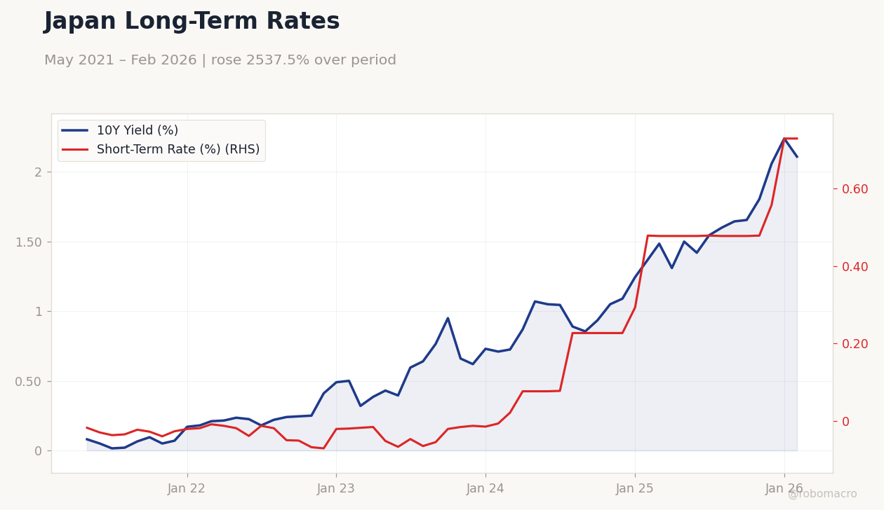 Japan Long-Term Rates
