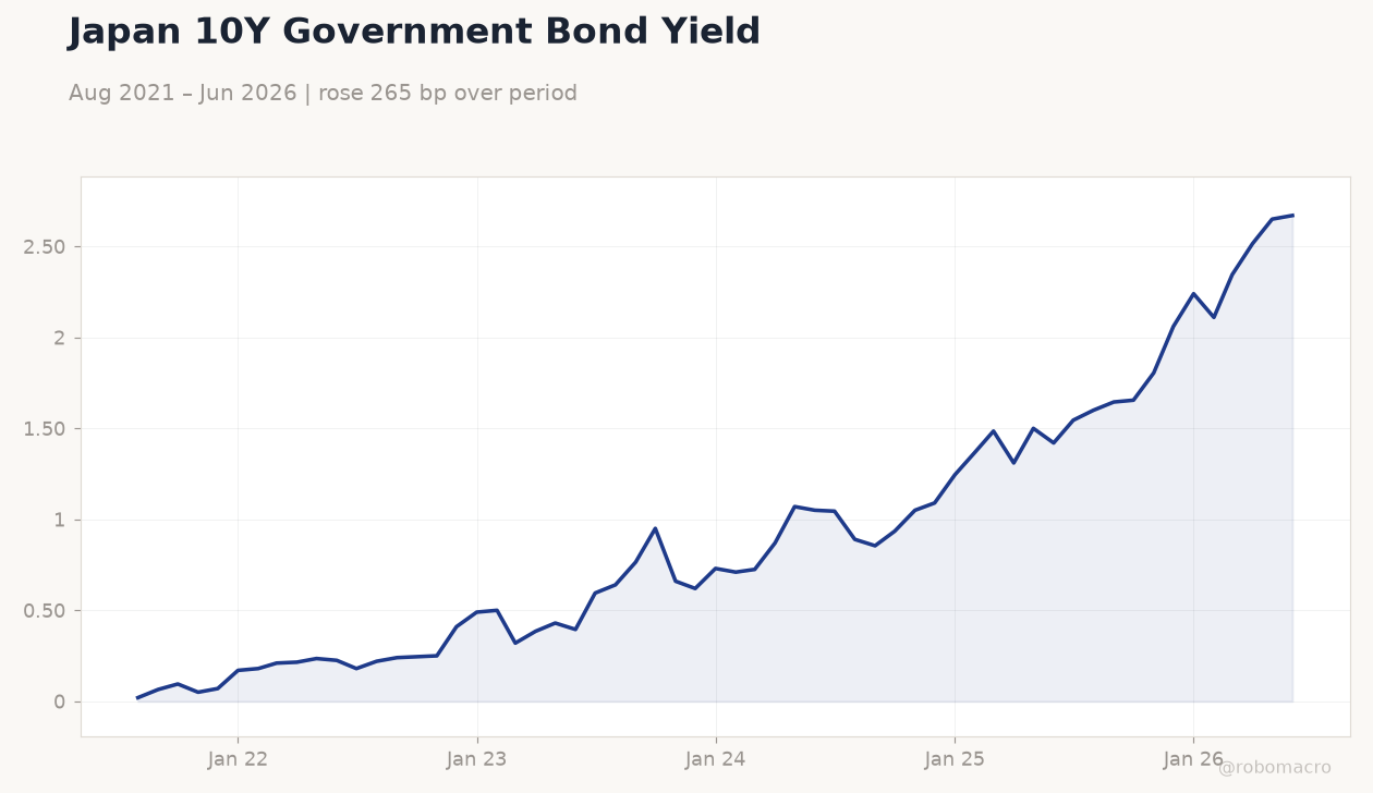 Japan 10Y Government Bond Yield
