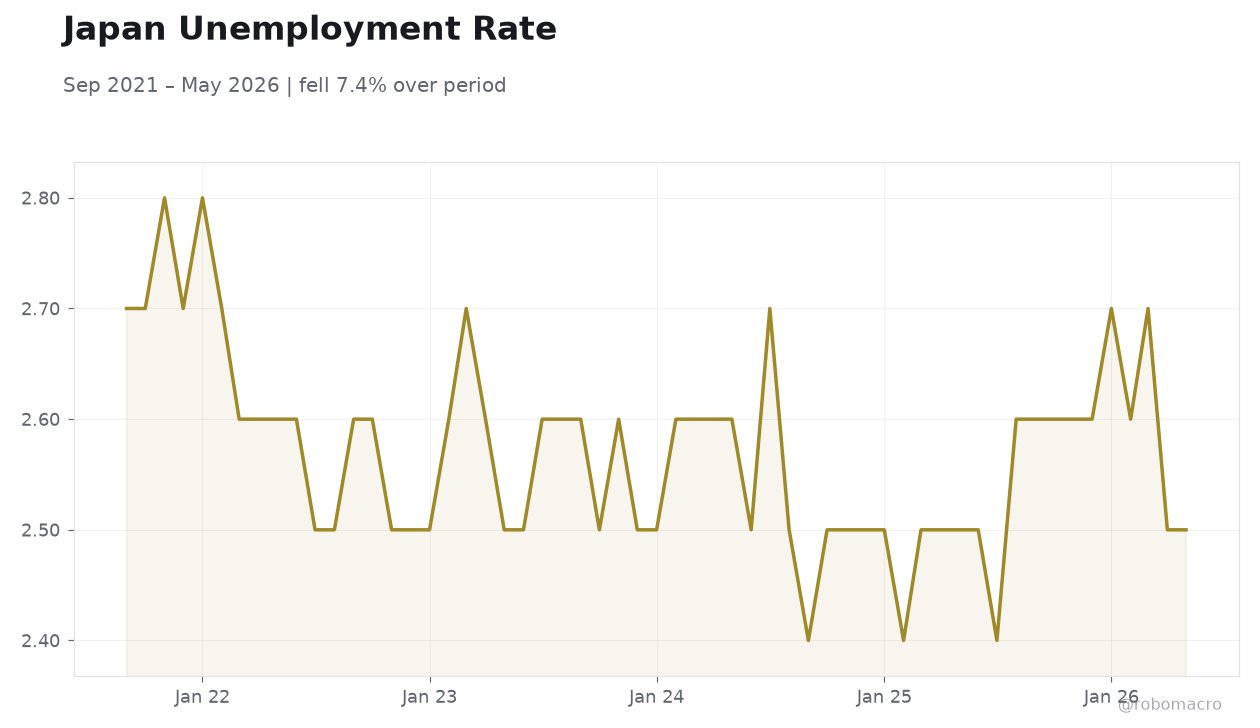 Japan Unemployment Rate